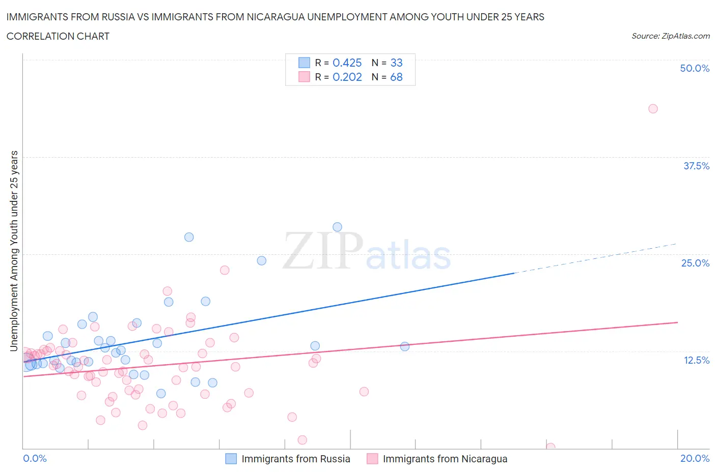 Immigrants from Russia vs Immigrants from Nicaragua Unemployment Among Youth under 25 years