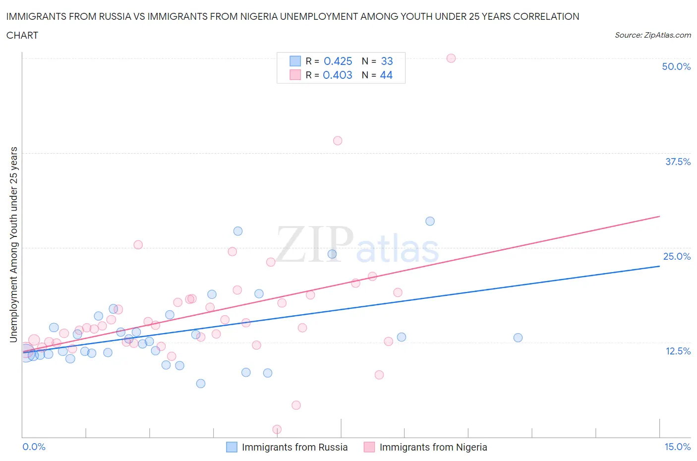 Immigrants from Russia vs Immigrants from Nigeria Unemployment Among Youth under 25 years