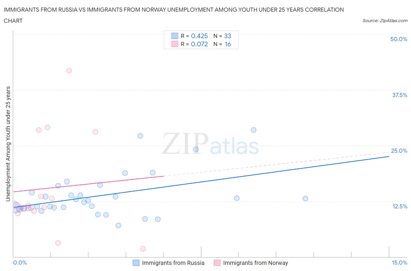 Immigrants from Russia vs Immigrants from Norway Unemployment Among Youth under 25 years
