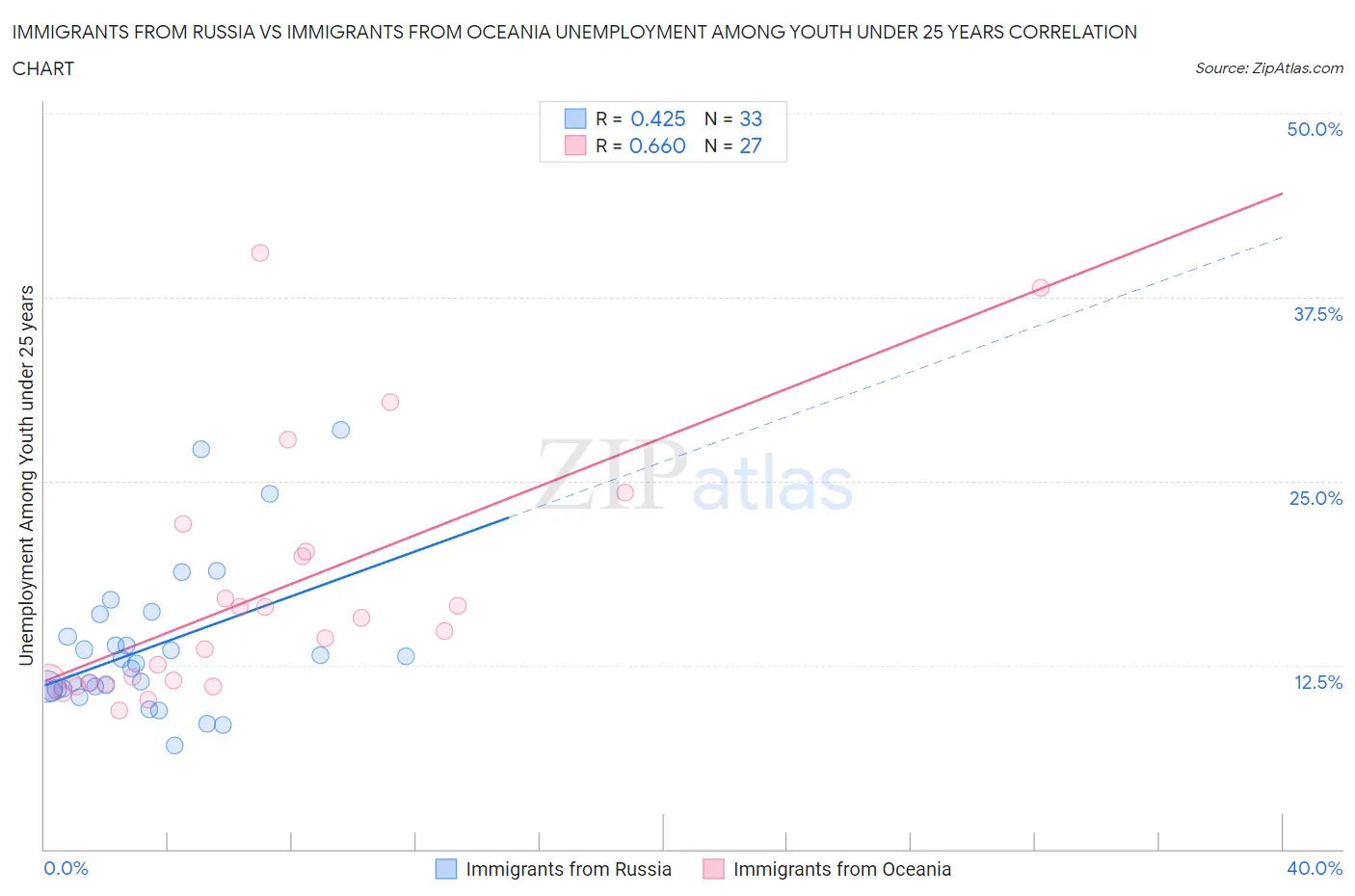 Immigrants from Russia vs Immigrants from Oceania Unemployment Among Youth under 25 years