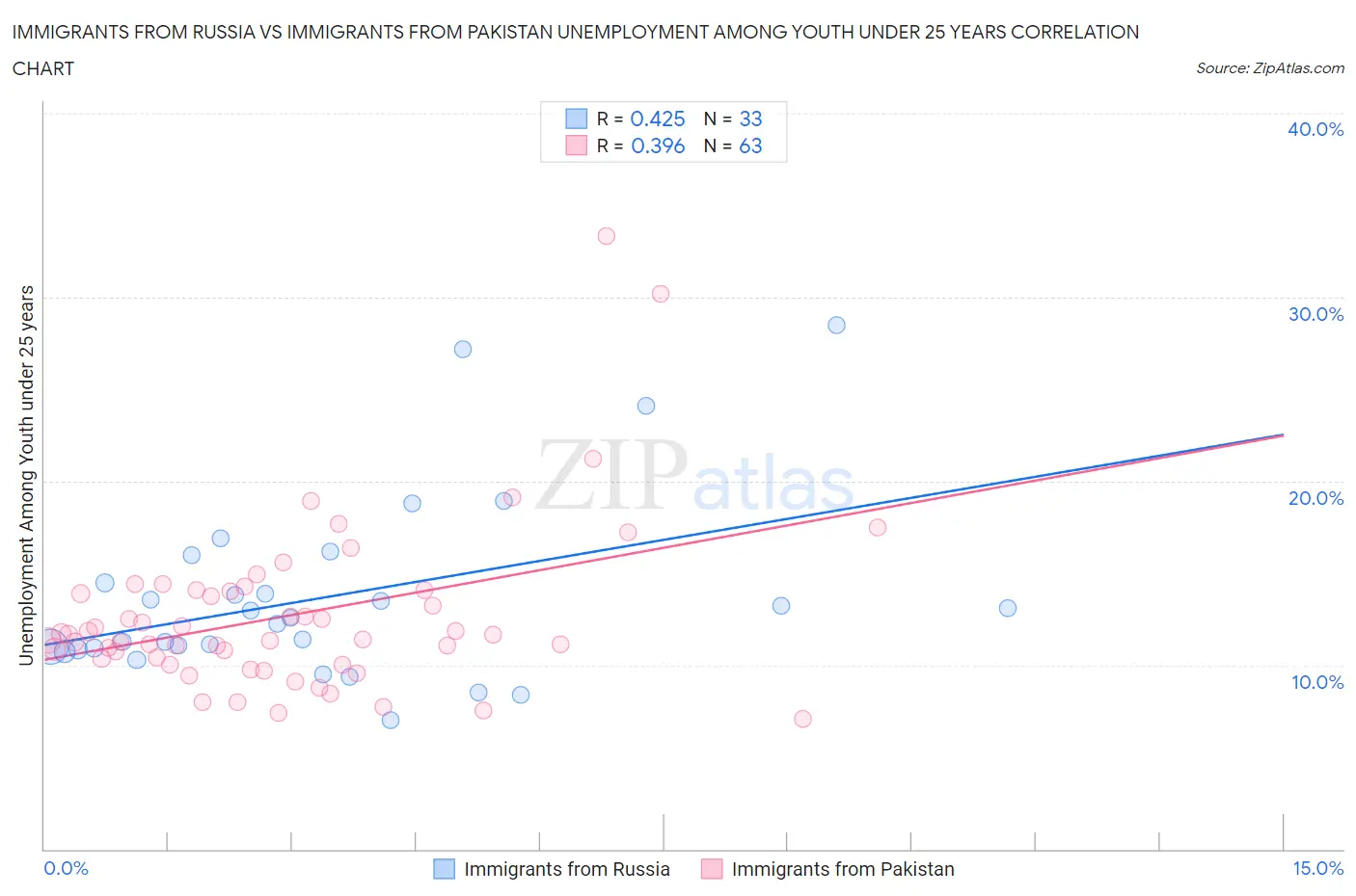 Immigrants from Russia vs Immigrants from Pakistan Unemployment Among Youth under 25 years