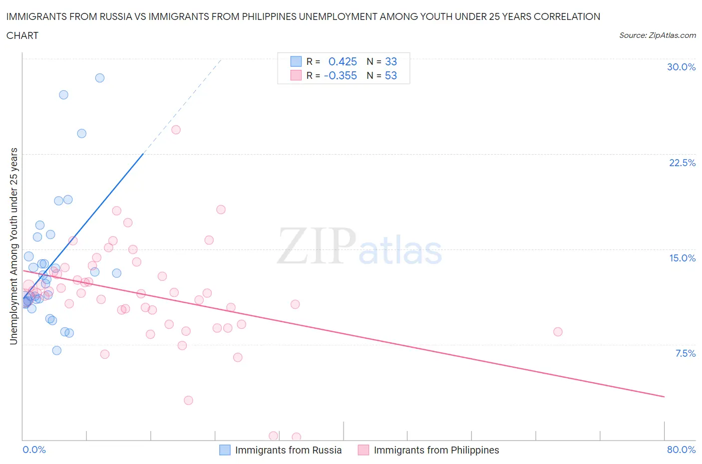 Immigrants from Russia vs Immigrants from Philippines Unemployment Among Youth under 25 years