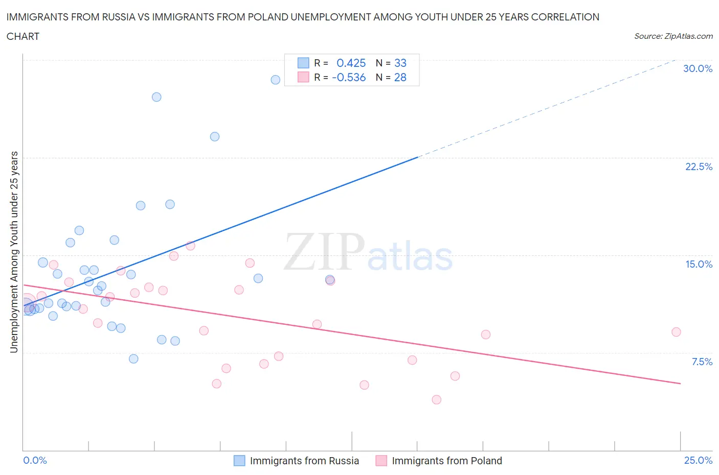 Immigrants from Russia vs Immigrants from Poland Unemployment Among Youth under 25 years