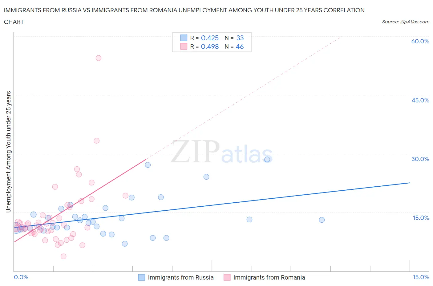 Immigrants from Russia vs Immigrants from Romania Unemployment Among Youth under 25 years