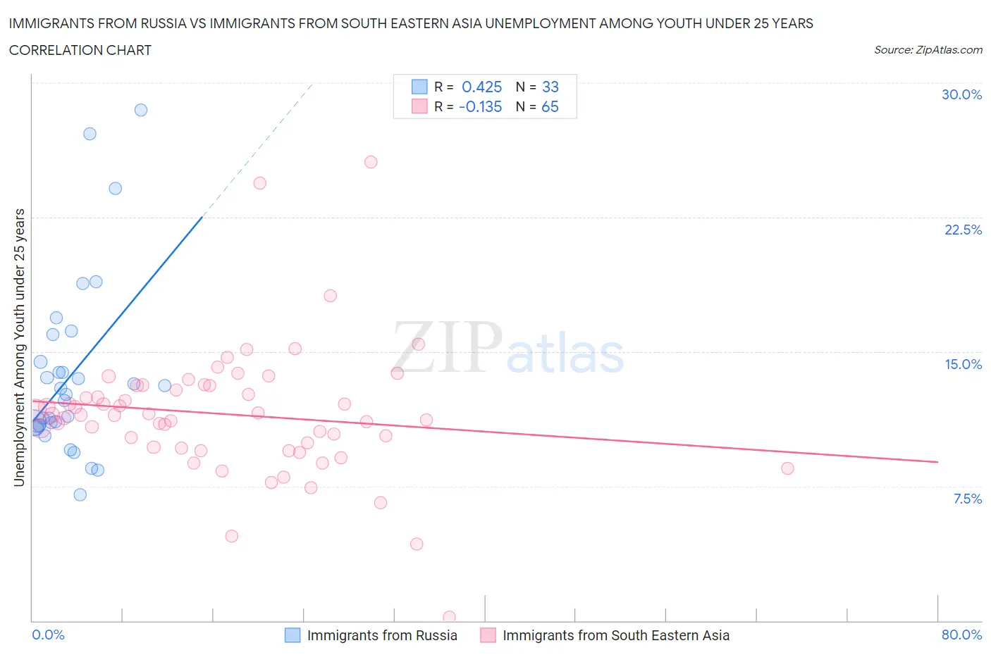 Immigrants from Russia vs Immigrants from South Eastern Asia Unemployment Among Youth under 25 years