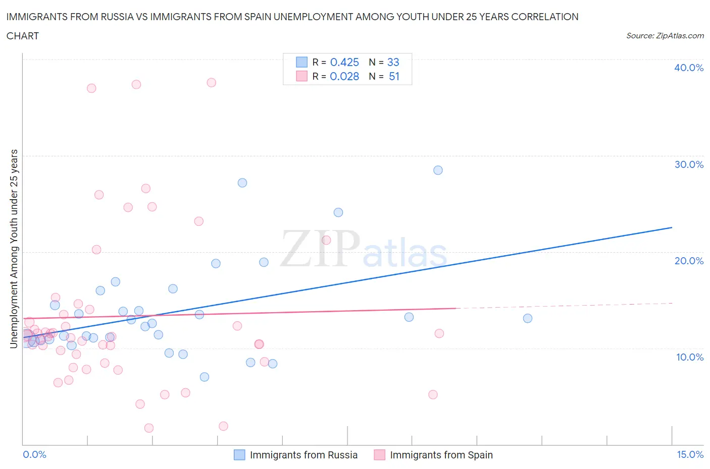 Immigrants from Russia vs Immigrants from Spain Unemployment Among Youth under 25 years