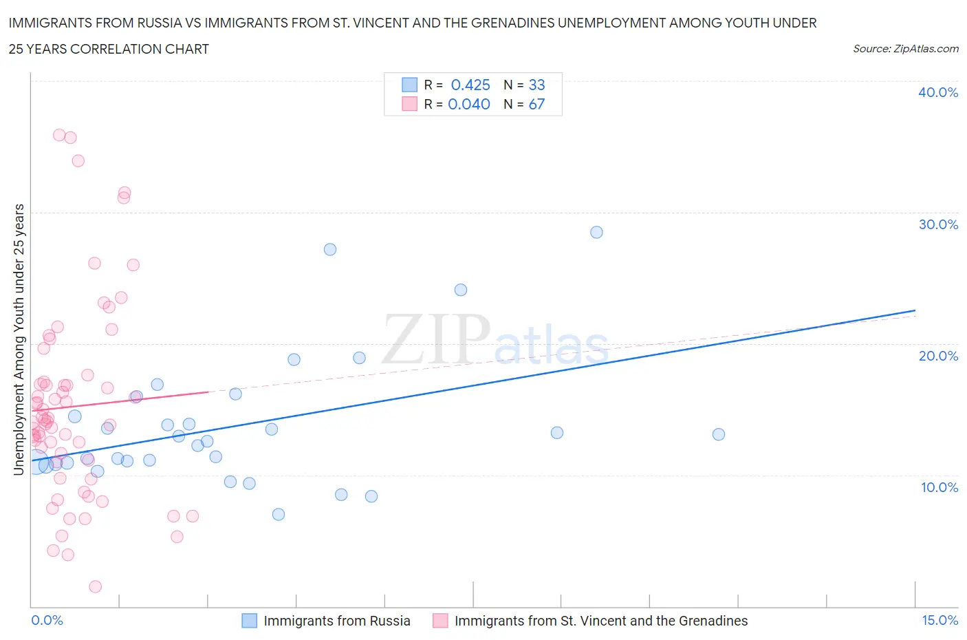 Immigrants from Russia vs Immigrants from St. Vincent and the Grenadines Unemployment Among Youth under 25 years