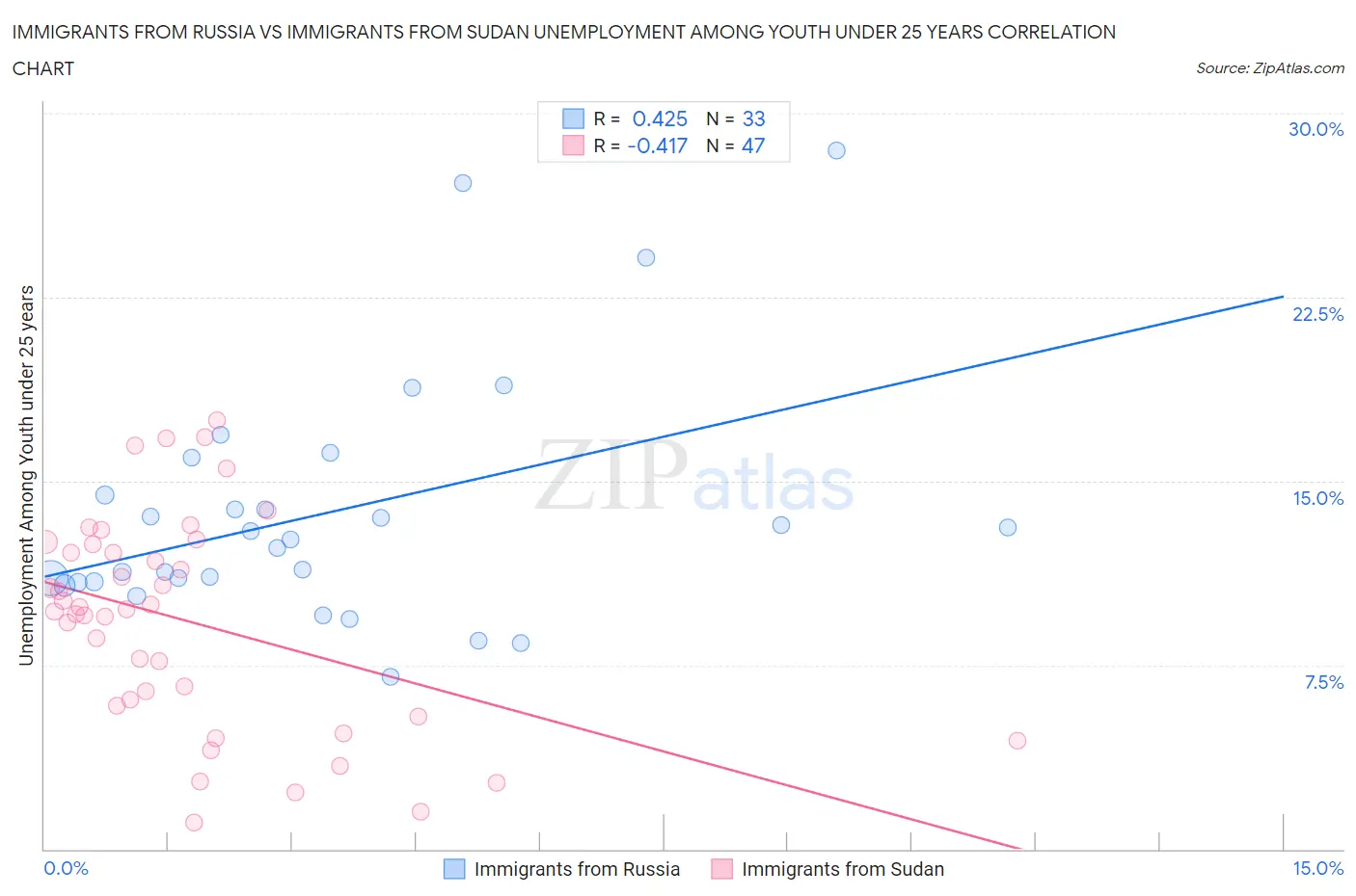 Immigrants from Russia vs Immigrants from Sudan Unemployment Among Youth under 25 years