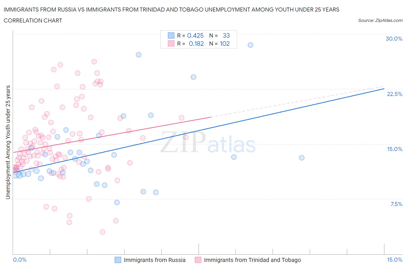 Immigrants from Russia vs Immigrants from Trinidad and Tobago Unemployment Among Youth under 25 years
