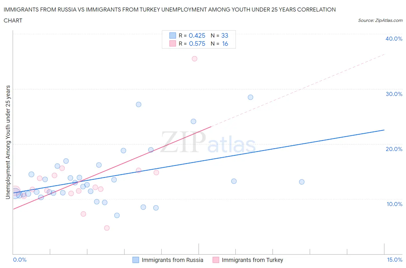 Immigrants from Russia vs Immigrants from Turkey Unemployment Among Youth under 25 years