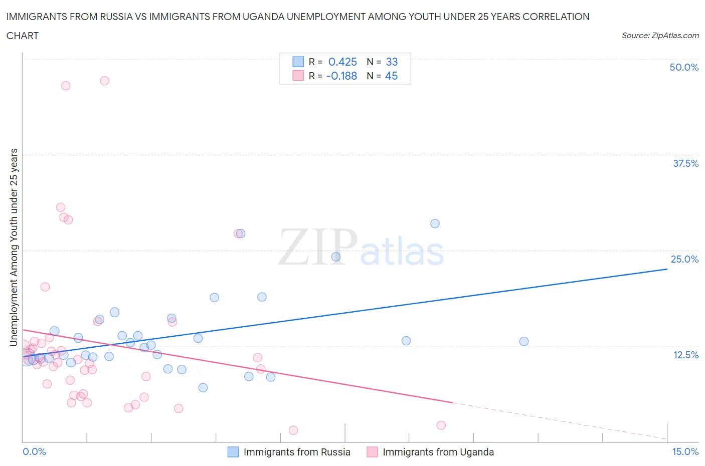 Immigrants from Russia vs Immigrants from Uganda Unemployment Among Youth under 25 years