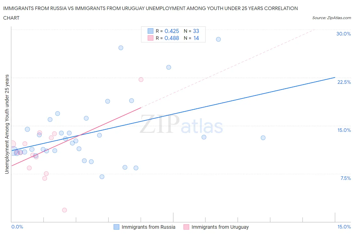 Immigrants from Russia vs Immigrants from Uruguay Unemployment Among Youth under 25 years