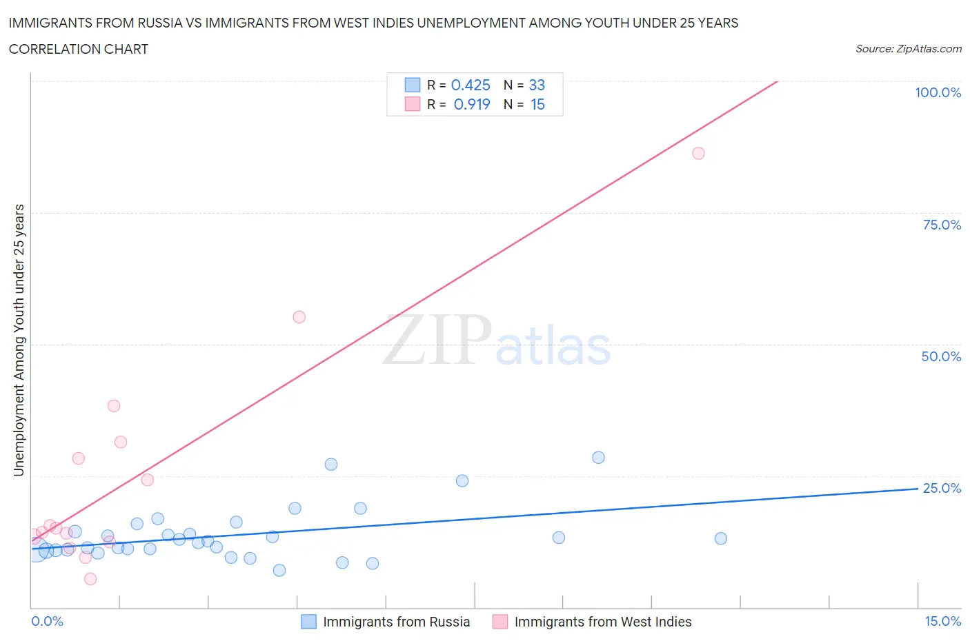 Immigrants from Russia vs Immigrants from West Indies Unemployment Among Youth under 25 years