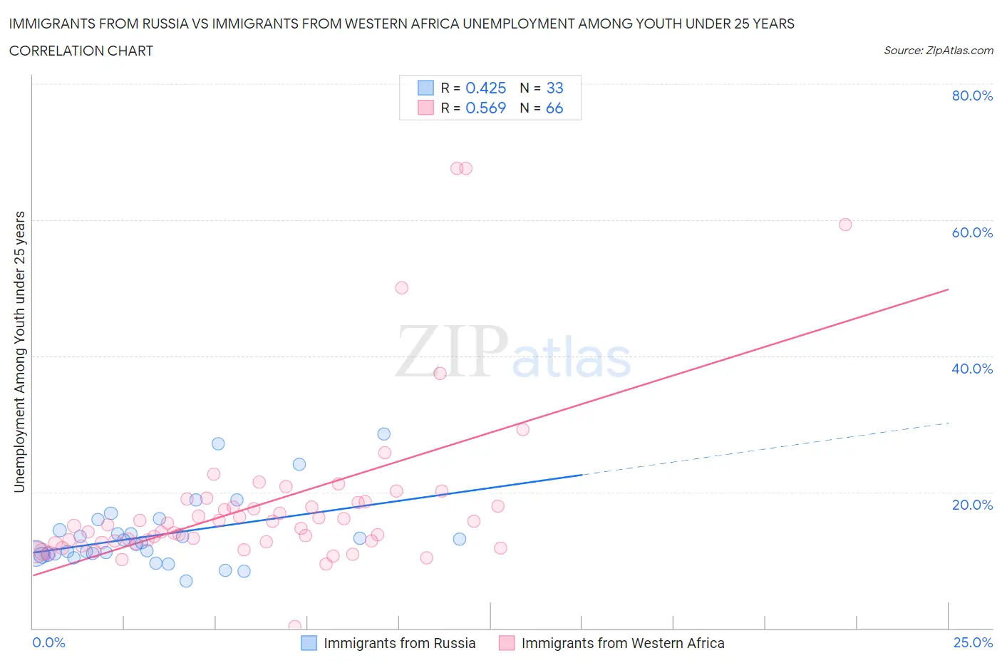 Immigrants from Russia vs Immigrants from Western Africa Unemployment Among Youth under 25 years