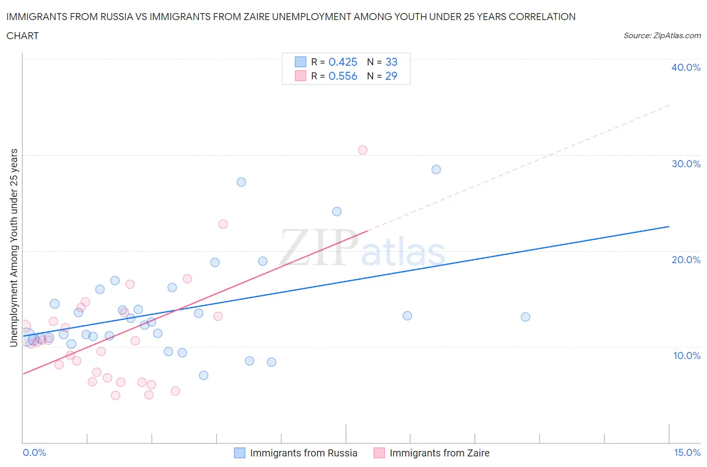 Immigrants from Russia vs Immigrants from Zaire Unemployment Among Youth under 25 years