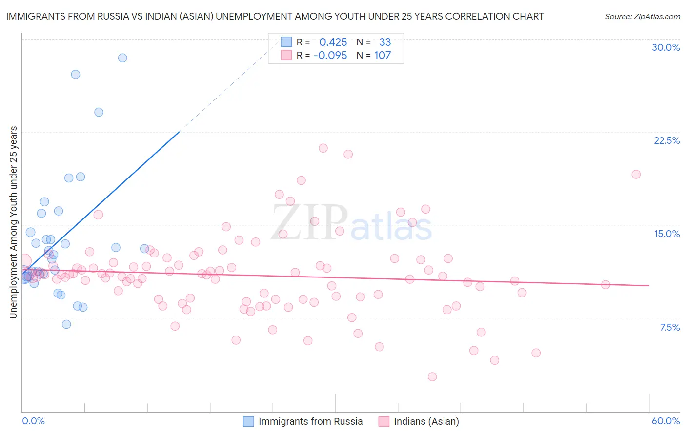 Immigrants from Russia vs Indian (Asian) Unemployment Among Youth under 25 years