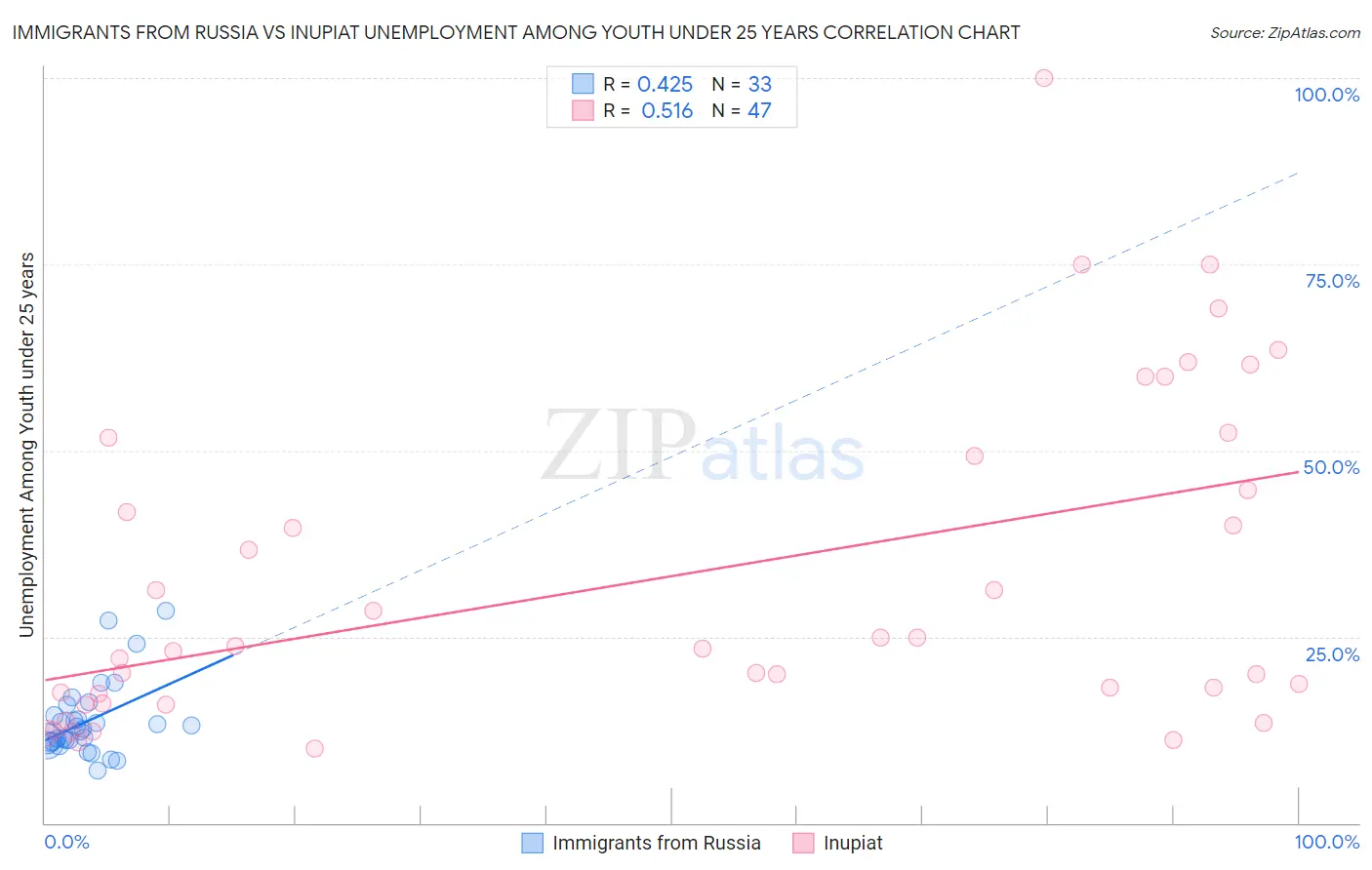 Immigrants from Russia vs Inupiat Unemployment Among Youth under 25 years