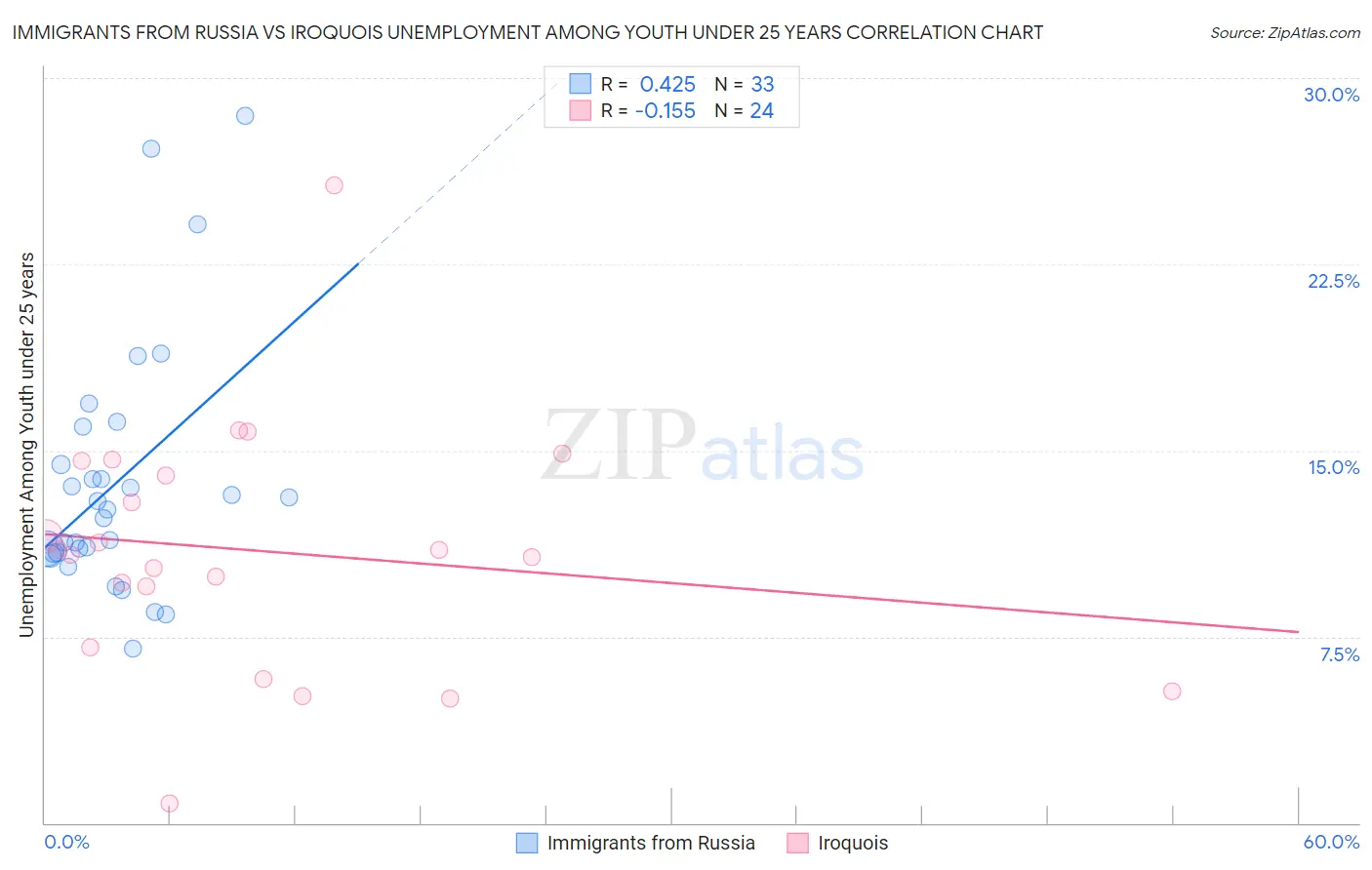 Immigrants from Russia vs Iroquois Unemployment Among Youth under 25 years