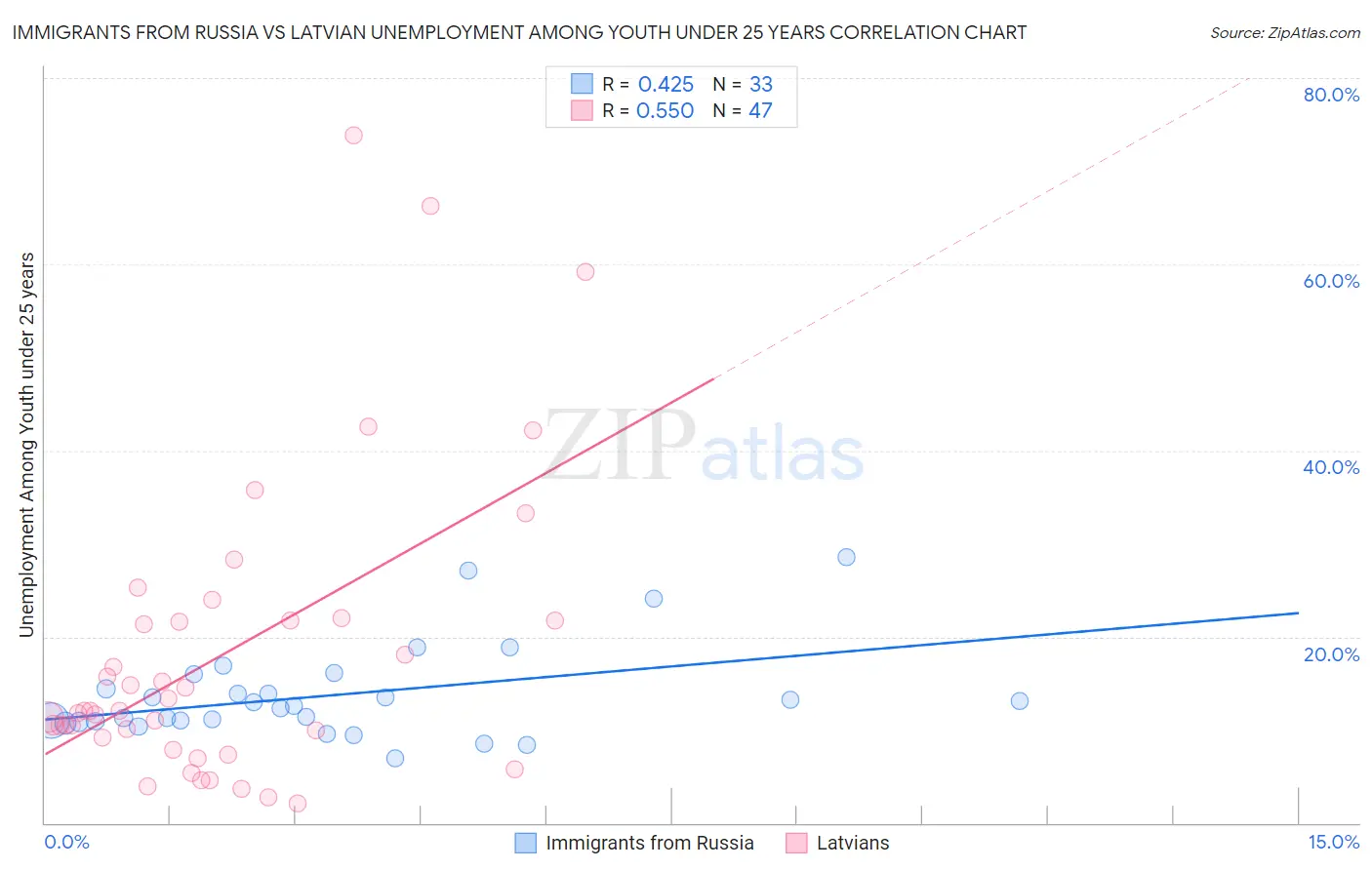 Immigrants from Russia vs Latvian Unemployment Among Youth under 25 years