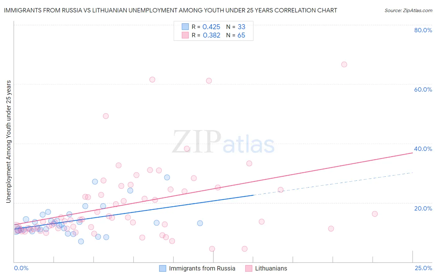 Immigrants from Russia vs Lithuanian Unemployment Among Youth under 25 years