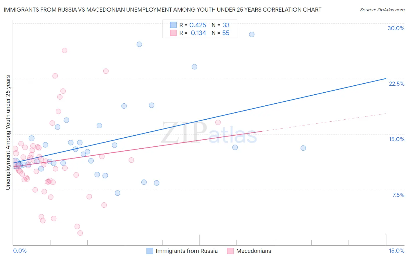 Immigrants from Russia vs Macedonian Unemployment Among Youth under 25 years