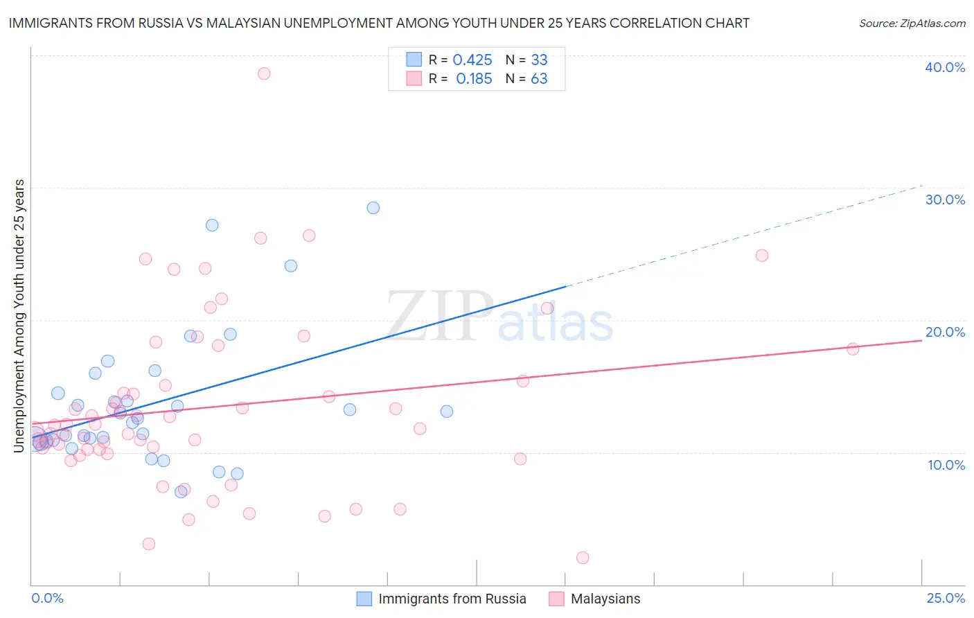 Immigrants from Russia vs Malaysian Unemployment Among Youth under 25 years