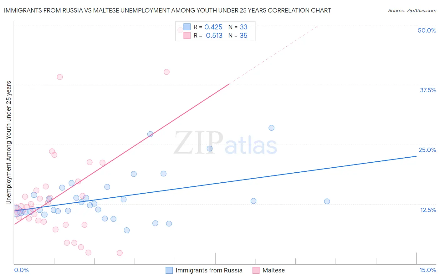Immigrants from Russia vs Maltese Unemployment Among Youth under 25 years
