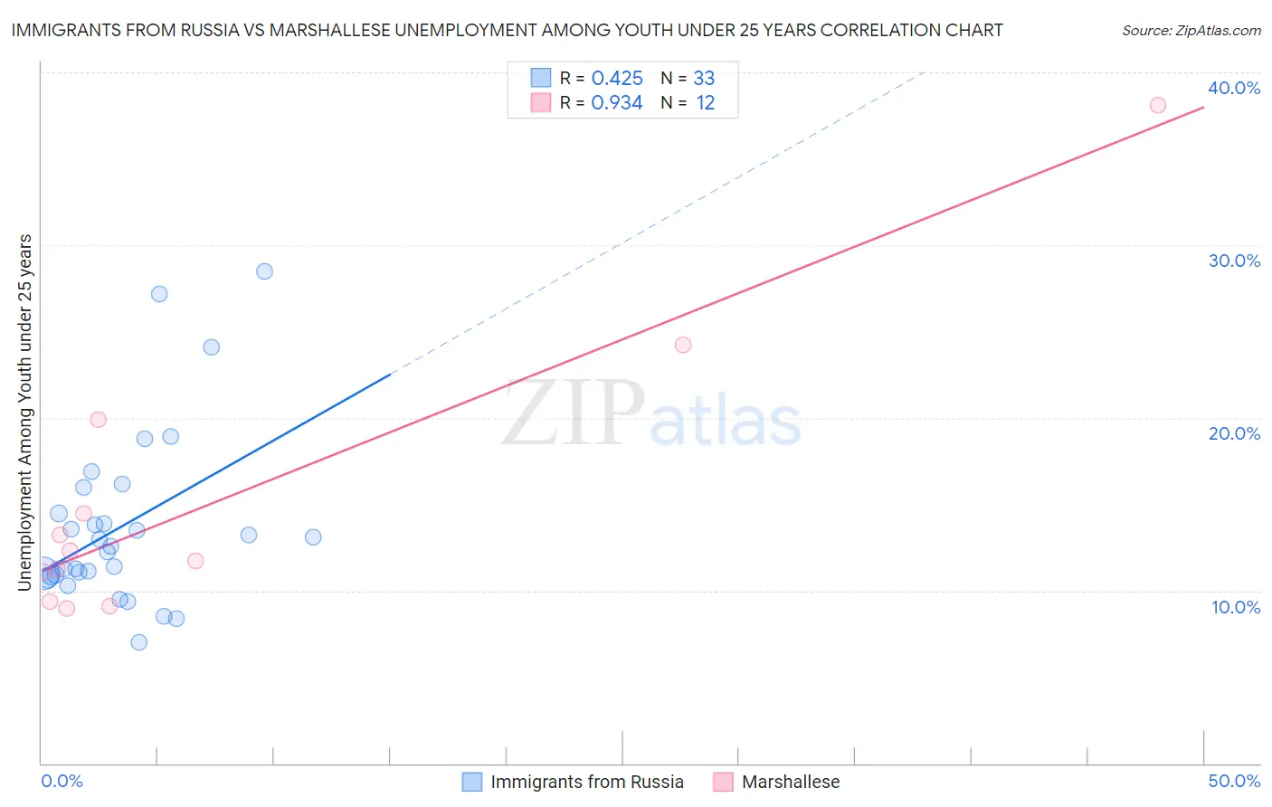 Immigrants from Russia vs Marshallese Unemployment Among Youth under 25 years