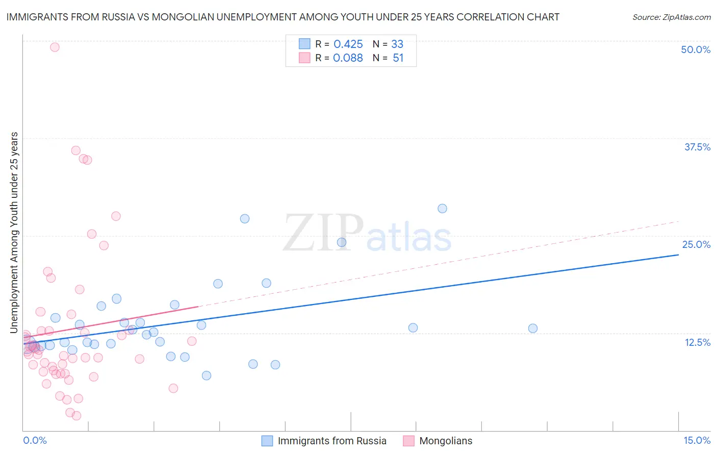 Immigrants from Russia vs Mongolian Unemployment Among Youth under 25 years