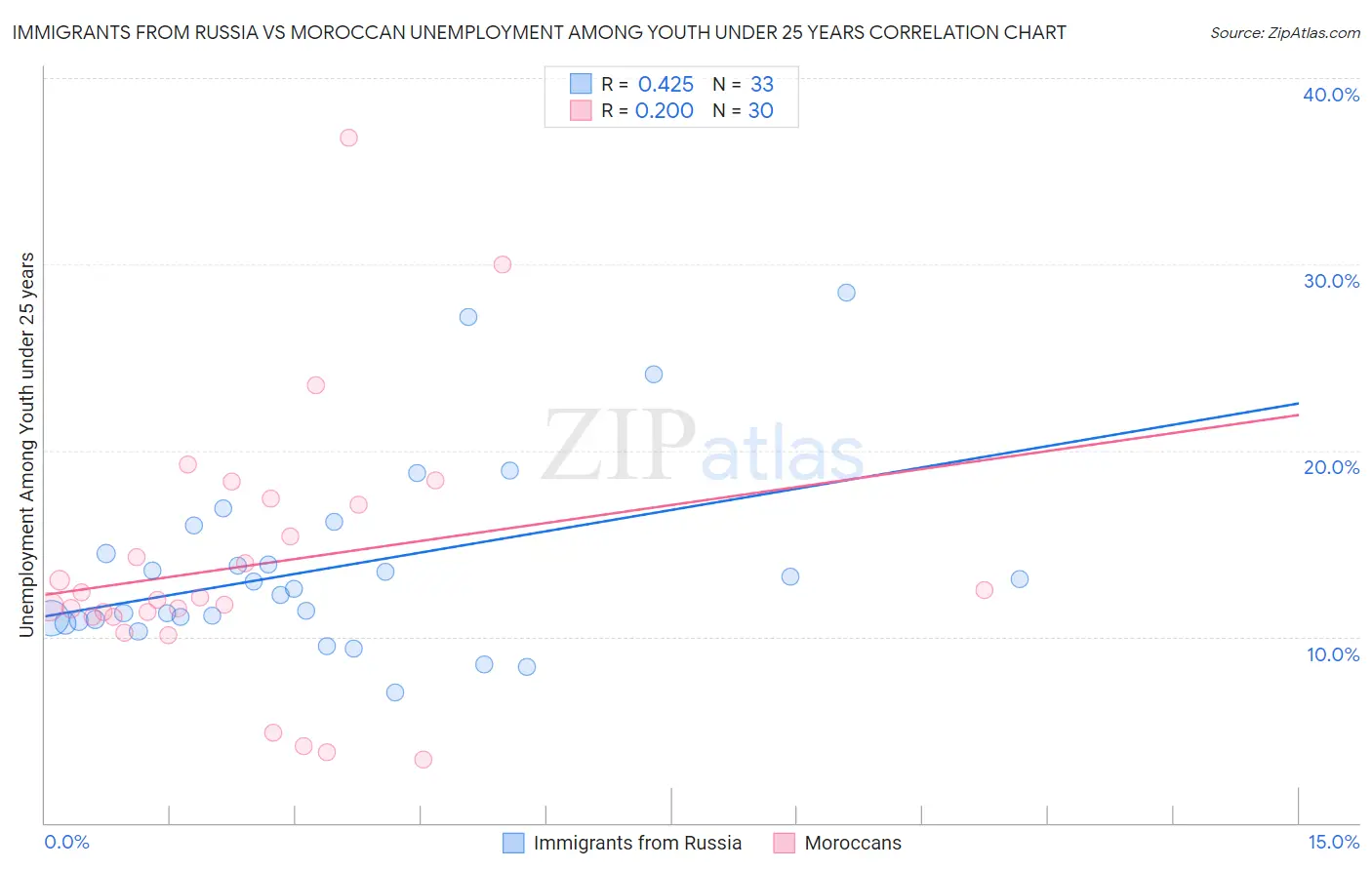 Immigrants from Russia vs Moroccan Unemployment Among Youth under 25 years