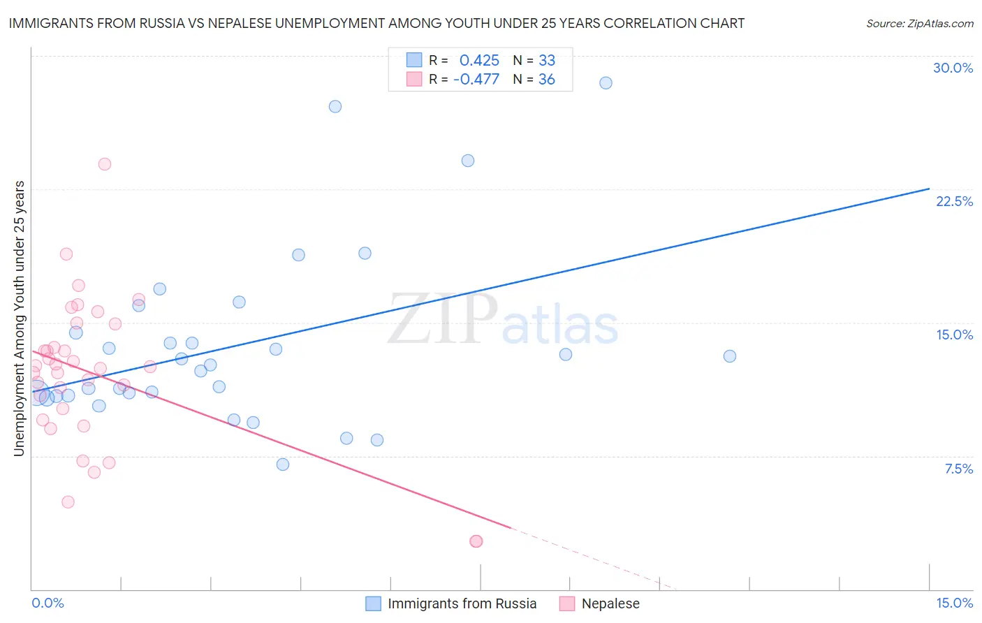Immigrants from Russia vs Nepalese Unemployment Among Youth under 25 years