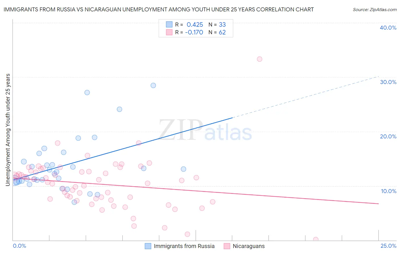 Immigrants from Russia vs Nicaraguan Unemployment Among Youth under 25 years