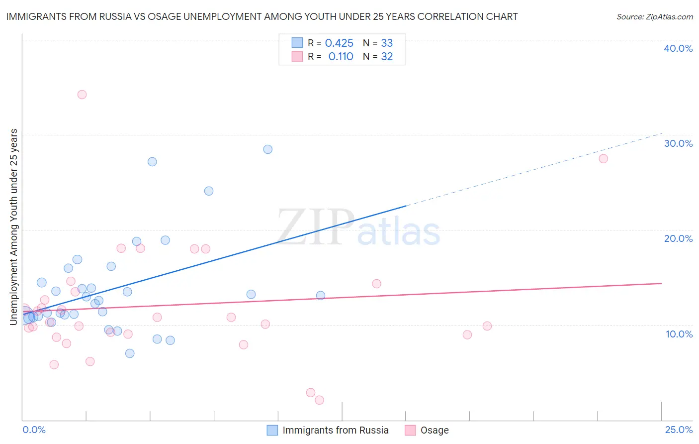 Immigrants from Russia vs Osage Unemployment Among Youth under 25 years
