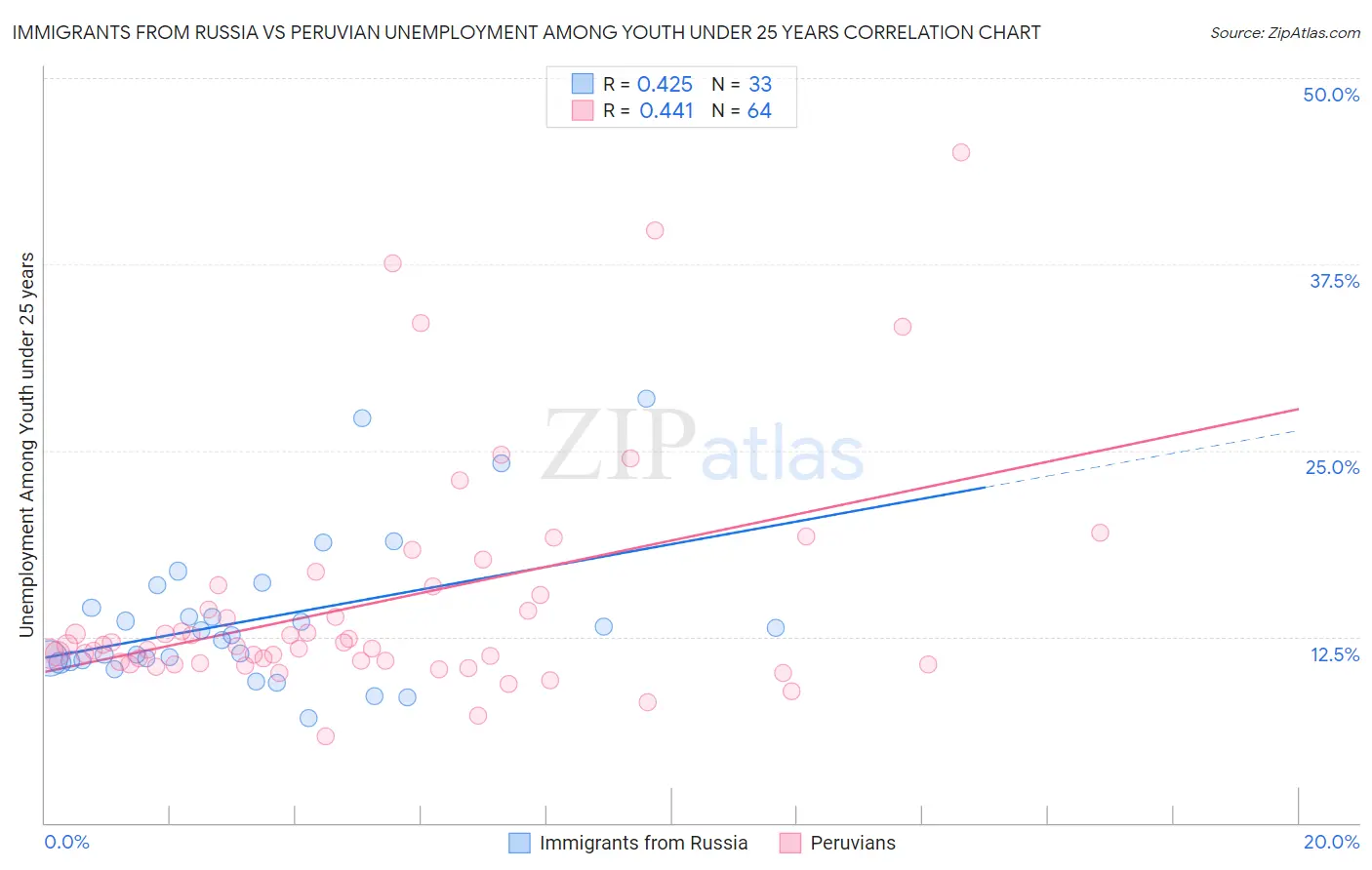 Immigrants from Russia vs Peruvian Unemployment Among Youth under 25 years