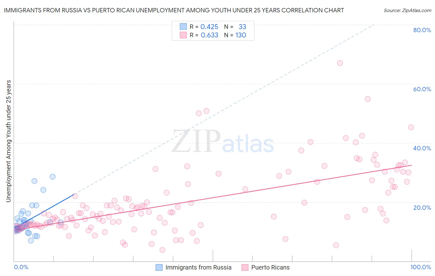 Immigrants from Russia vs Puerto Rican Unemployment Among Youth under 25 years