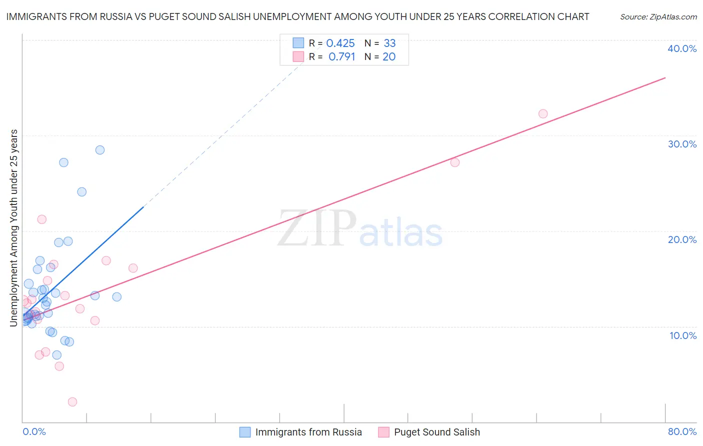 Immigrants from Russia vs Puget Sound Salish Unemployment Among Youth under 25 years