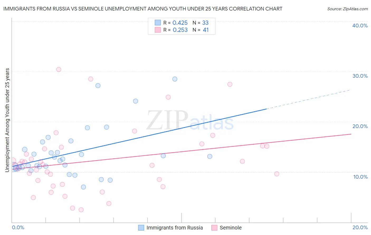 Immigrants from Russia vs Seminole Unemployment Among Youth under 25 years