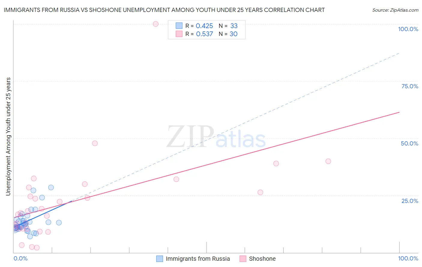 Immigrants from Russia vs Shoshone Unemployment Among Youth under 25 years