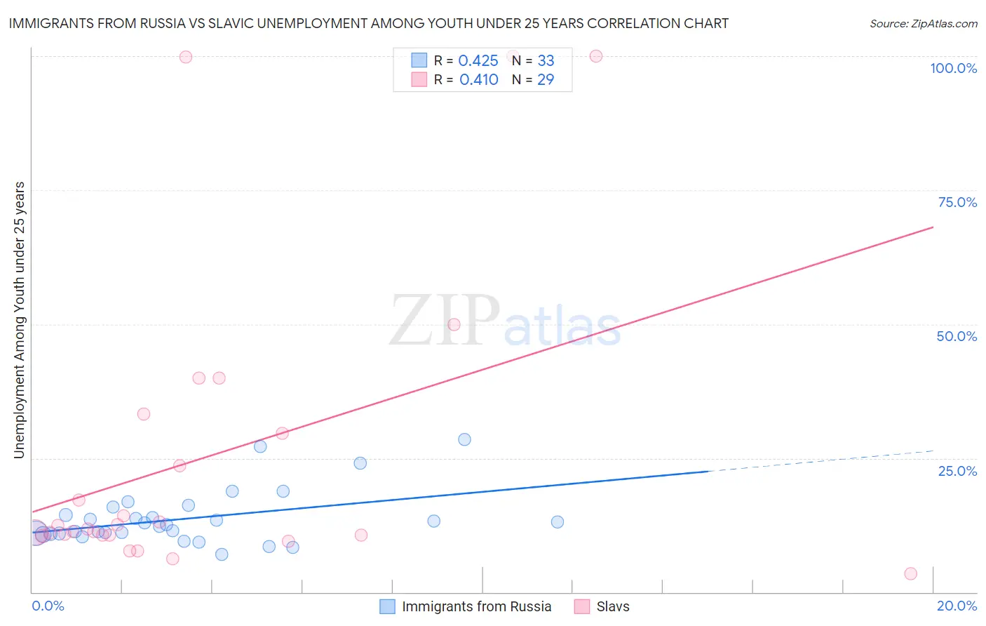 Immigrants from Russia vs Slavic Unemployment Among Youth under 25 years