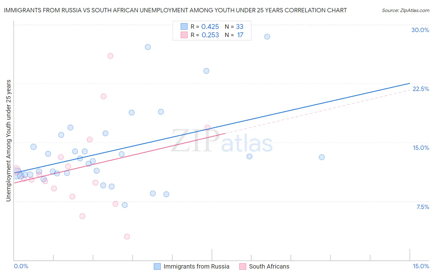 Immigrants from Russia vs South African Unemployment Among Youth under 25 years