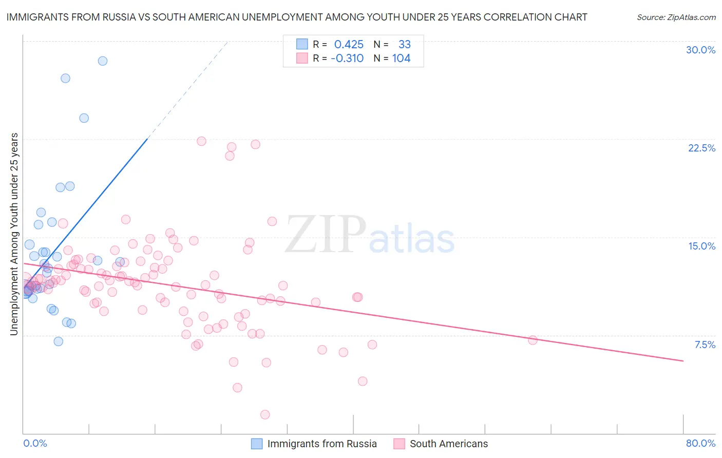 Immigrants from Russia vs South American Unemployment Among Youth under 25 years