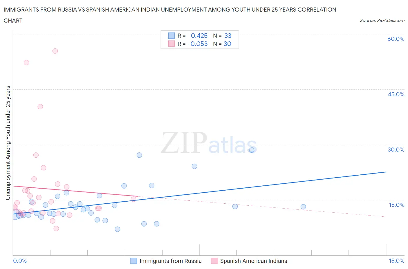 Immigrants from Russia vs Spanish American Indian Unemployment Among Youth under 25 years