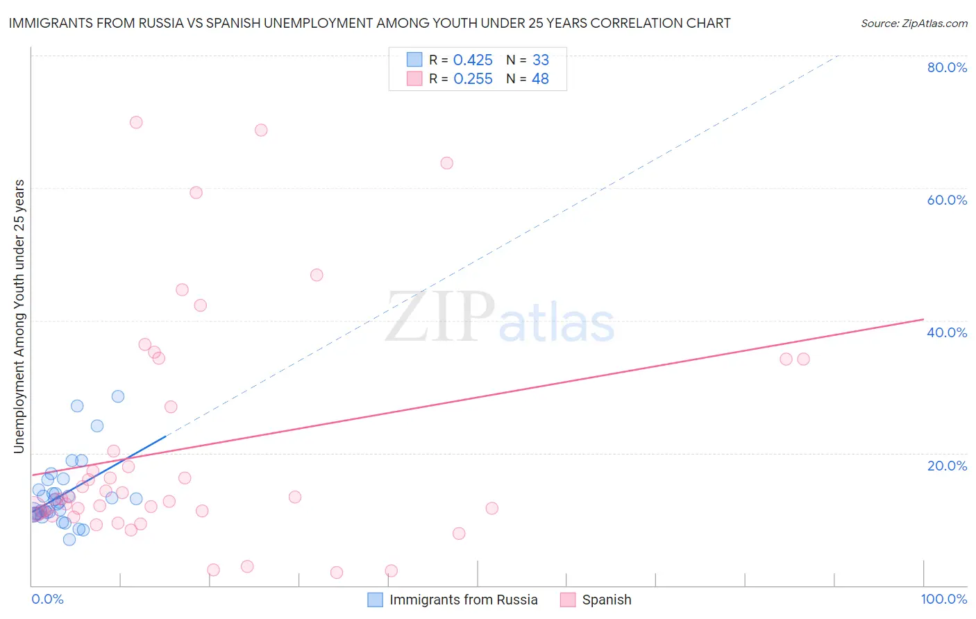 Immigrants from Russia vs Spanish Unemployment Among Youth under 25 years