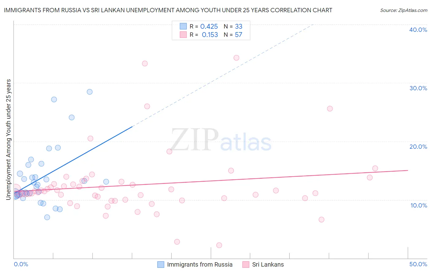 Immigrants from Russia vs Sri Lankan Unemployment Among Youth under 25 years