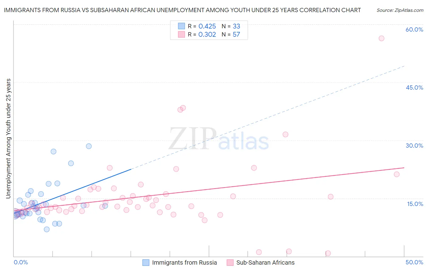 Immigrants from Russia vs Subsaharan African Unemployment Among Youth under 25 years