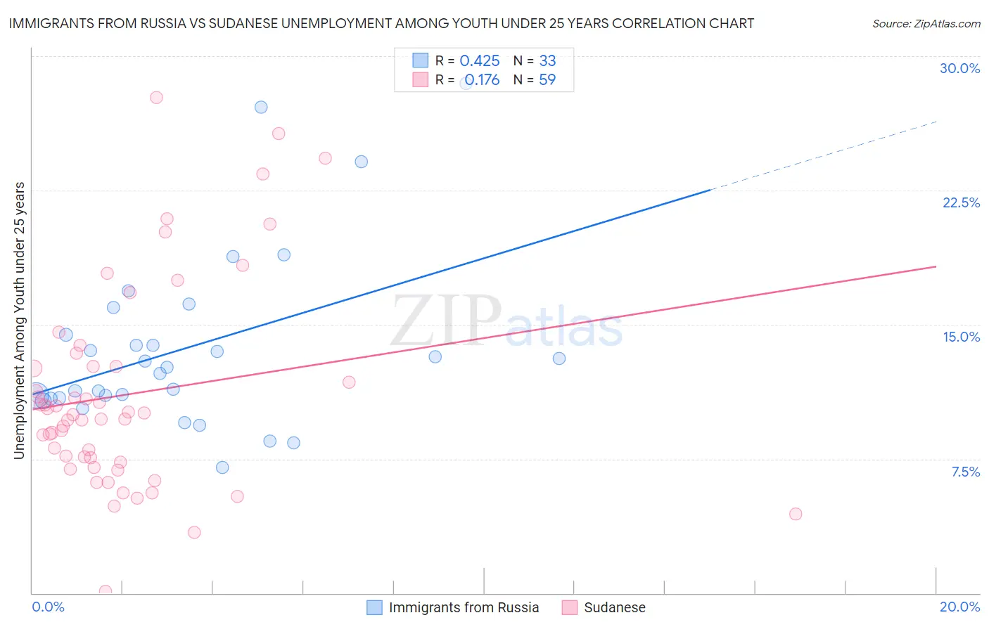 Immigrants from Russia vs Sudanese Unemployment Among Youth under 25 years