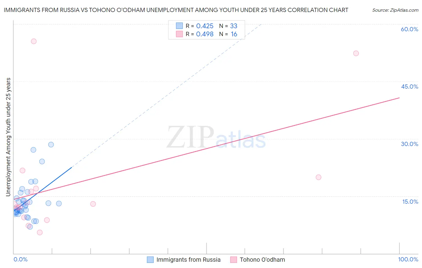 Immigrants from Russia vs Tohono O'odham Unemployment Among Youth under 25 years