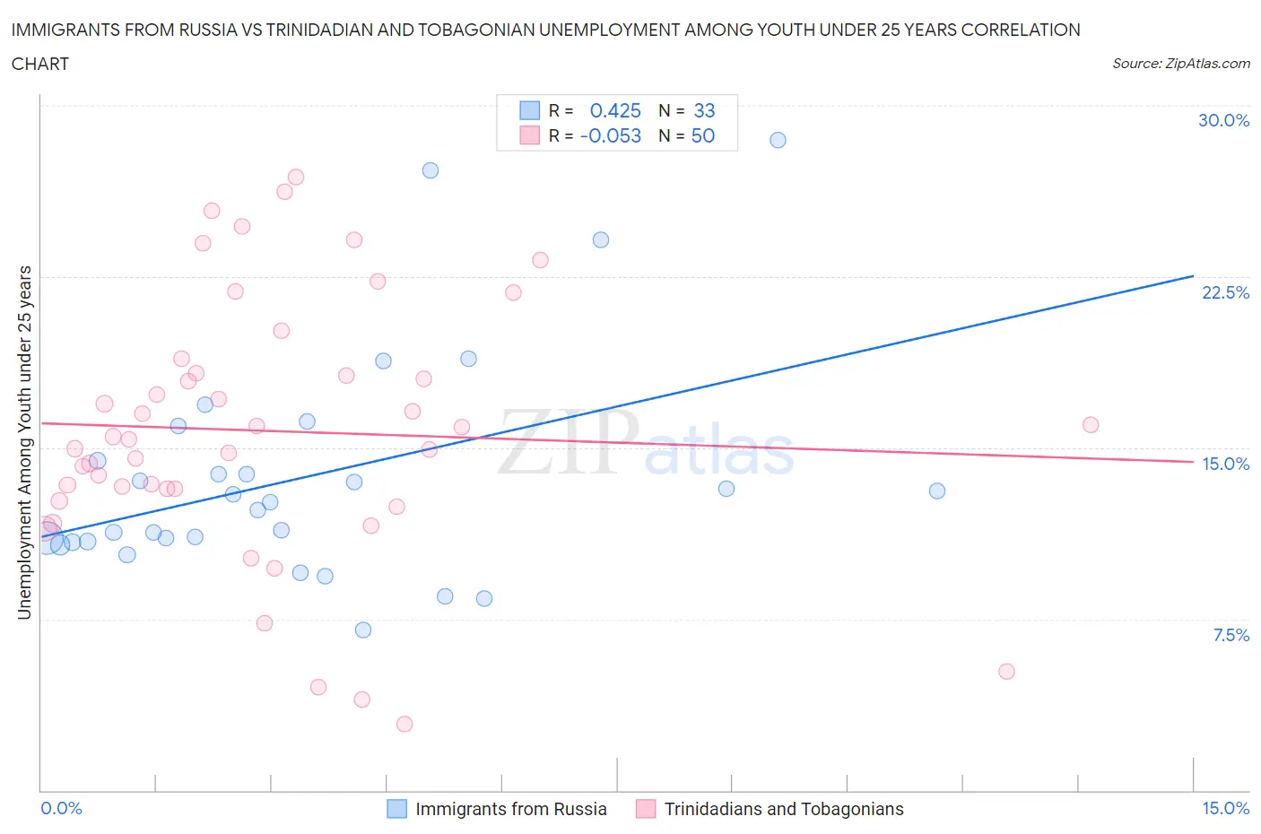 Immigrants from Russia vs Trinidadian and Tobagonian Unemployment Among Youth under 25 years