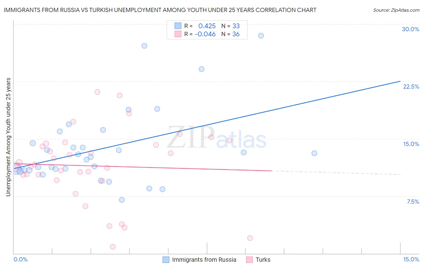 Immigrants from Russia vs Turkish Unemployment Among Youth under 25 years