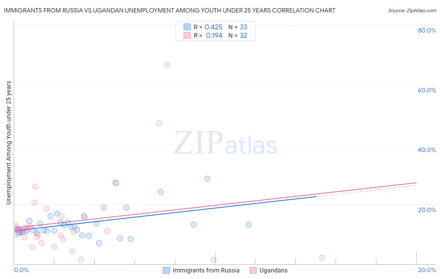 Immigrants from Russia vs Ugandan Unemployment Among Youth under 25 years
